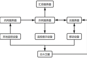 用于災害監(jiān)測預警的管理系統(tǒng)