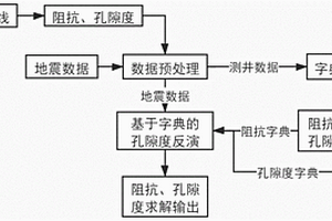 基于聯(lián)合字典的孔隙度反演方法