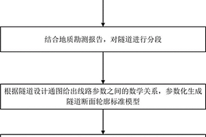 參數(shù)化鐵路隧道模型的建立方法