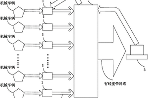 工程機(jī)械車輛智能化管理系統(tǒng)