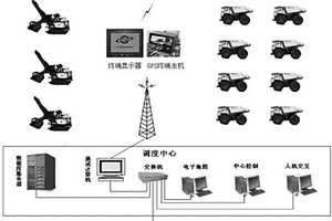 露天采礦GPS卡車(chē)智能調(diào)度系統(tǒng)