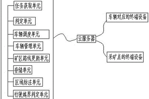 礦山卡調(diào)管理方法和系統(tǒng)