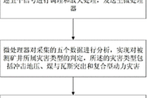 礦山動力災(zāi)害一體化預(yù)警方法及裝置