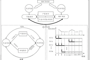 基于開采的節(jié)能減排多維度動態(tài)均衡決策優(yōu)化方法