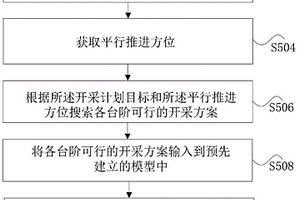 平行推進采剝模式下露天礦開采計劃編制方法和裝置