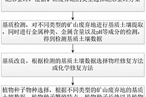 礦山廢棄地植被恢復(fù)方法