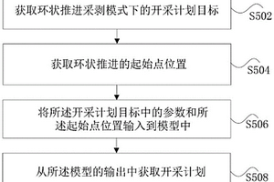 環(huán)狀推進采剝模式下露天礦開采計劃編制方法和裝置