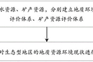 適用于生態(tài)型地區(qū)的地質(zhì)資源環(huán)境現(xiàn)狀評價方法