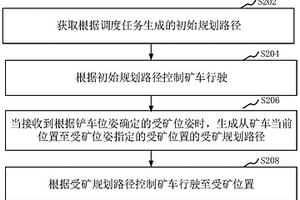 礦車運輸駕駛控制方法、裝置、礦車和存儲介質