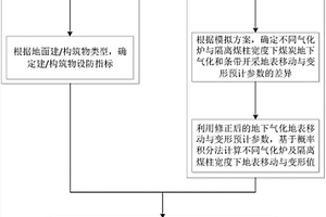 兼顧地表沉陷控制的無井式煤炭地下氣化爐設(shè)計方法