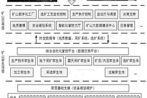 基于數(shù)字孿生的礦山智能管控平臺(tái)