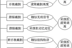 采煤機(jī)記憶截割與記憶定位聯(lián)合學(xué)習(xí)方法