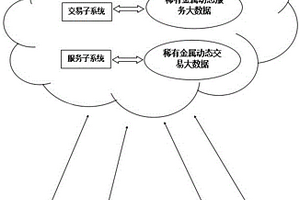 稀有金屬交易與服務(wù)系統(tǒng)