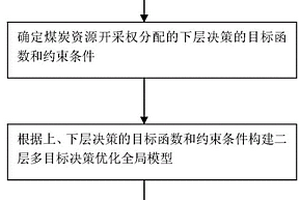 煤炭資源開采權(quán)分配二層決策優(yōu)化方法