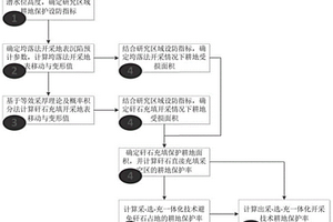 采-選-充一體化開采技術(shù)耕地保護率計算方法