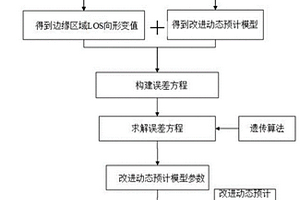 改進動態(tài)預(yù)計模型約束的全尺度梯度開采沉陷D-InSAR三維預(yù)測方法