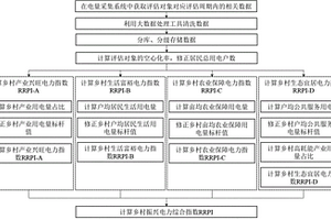 考慮空心化率的鄉(xiāng)村振興電力綜合指數(shù)的計算方法及系統(tǒng)