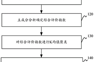 基于聚類耦合確定變權區(qū)間閾值方法、裝置、設備及介質(zhì)