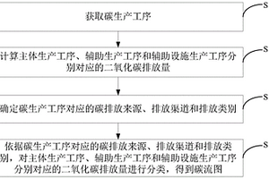 碳流圖的生成方法、裝置及電子設備