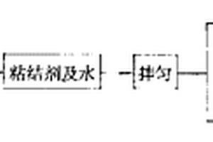 硫精礦粉和含硫尾礦砂制塊煉硫