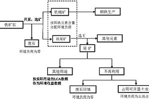 鐵礦石采選生命周期評(píng)價(jià)環(huán)境負(fù)荷分配方法