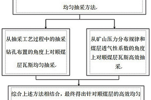 基于抽采管路閥門(mén)控制的順煤層鉆孔瓦斯抽采方法