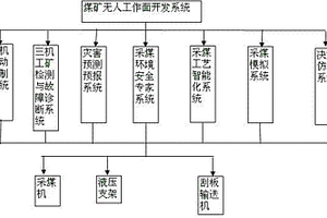 煤礦無人工作面開發(fā)系統(tǒng)