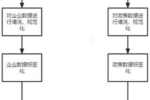 基于大數(shù)據(jù)和人工智能的企業(yè)政策匹配度評估方法及系統(tǒng)