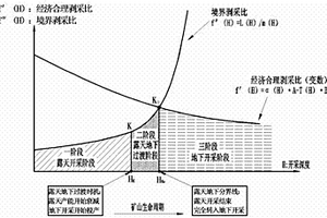 傾斜、厚大礦床的露天地下三階段開(kāi)采方法