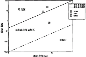 基于BQ、改進Mathews穩(wěn)定圖法的圍巖穩(wěn)定性評價方法