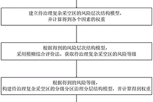 復(fù)雜采空區(qū)的分級分區(qū)治理方法