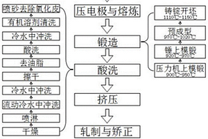 大口徑鈦合金無縫管材及其制備方法