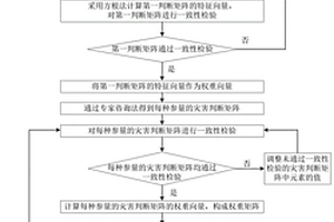 基于AHP的復(fù)合動力災(zāi)害鉆屑多參量危險性評價方法