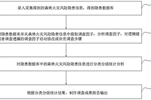 森林火災風險隱患采集和管理方法、系統(tǒng)、設(shè)備及介質(zhì)