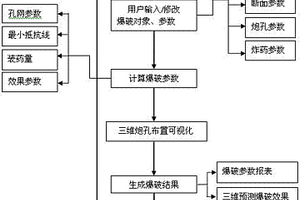 數(shù)字礦山中的爆破仿真方法