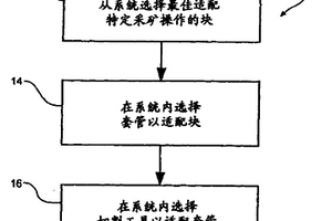 選擇切割系統(tǒng)的方法