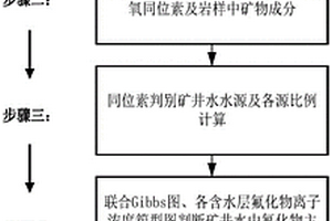 基于比擬法的礦井水中氟化物濃度預(yù)測方法