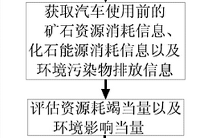 汽車產(chǎn)品使用前的生態(tài)效益評價方法