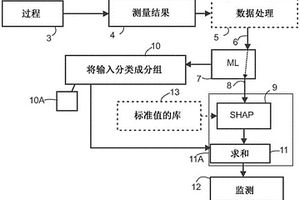 用于監(jiān)測(cè)過(guò)程的方法和系統(tǒng)