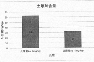 土壤砷污染生態(tài)修復方法及應用