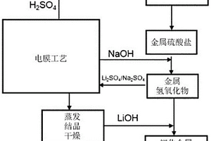 制備各種金屬的氫氧化物和氧化物以及其衍生物的方法