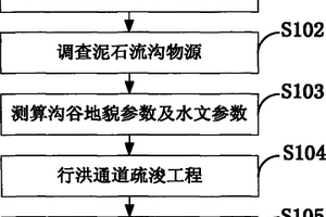 基于礦渣型泥石流形成機(jī)理的防治方法