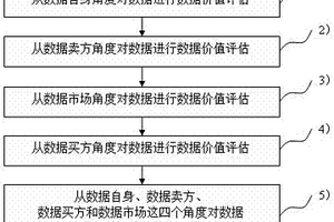 數(shù)據(jù)價(jià)值評估方法