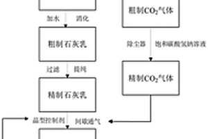 含雜質(zhì)石灰質(zhì)原料碳化制備的大尺寸文石晶須及其方法