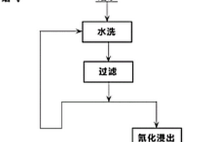 金礦選冶聯(lián)合回收工藝