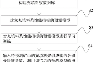 基于大數(shù)據(jù)的充填料漿性能指標(biāo)預(yù)測方法