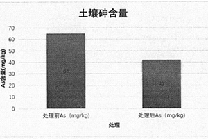 土壤砷污染治理方法及應用