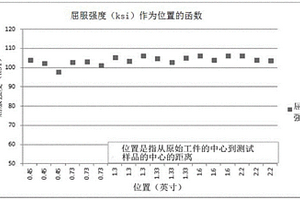 具有均勻強度的經(jīng)沉淀強化的金屬合金制品