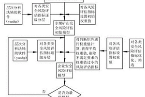 非煤礦山安全風險評估分級方法及系統(tǒng)