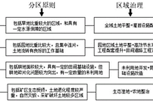 黃河故道流域國土綜合整治差異化工程規(guī)劃方法